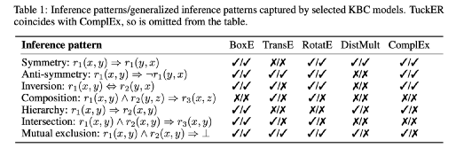 论文浅尝 | BoxE：一种基于Box的知识图谱表示学习模型
