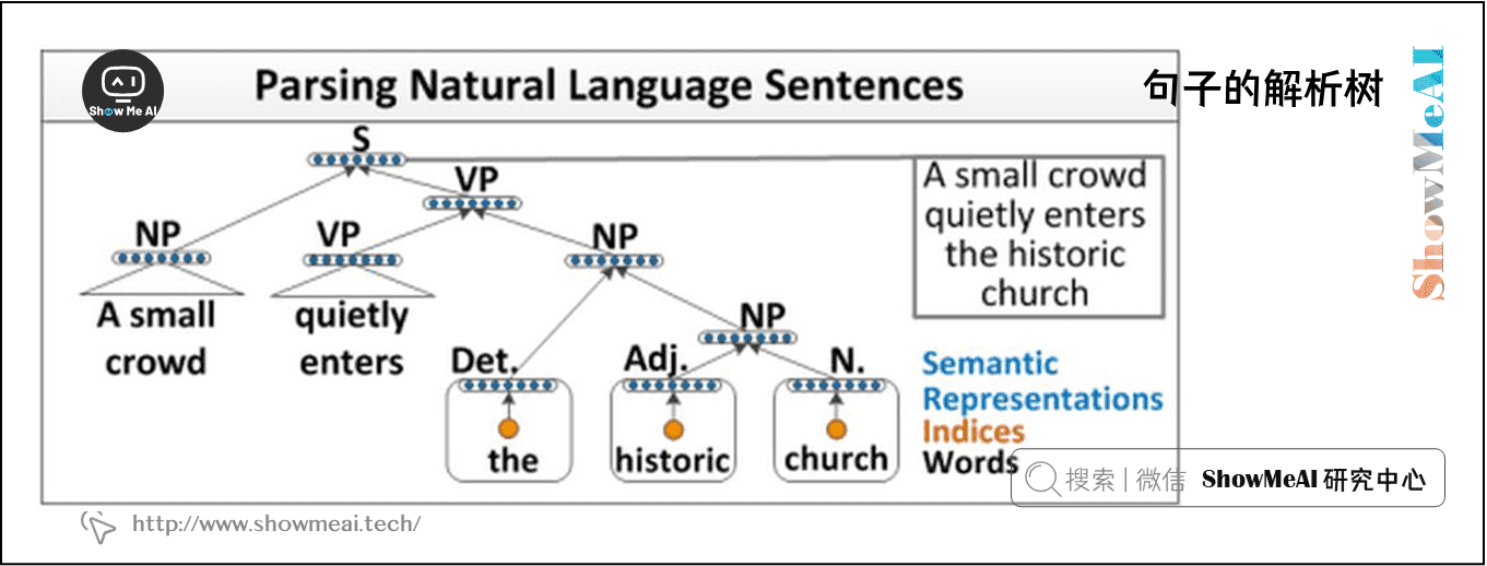 深度学习与自然语言处理教程(9) - 句法分析与树形递归神经网络（NLP通关指南·完结）