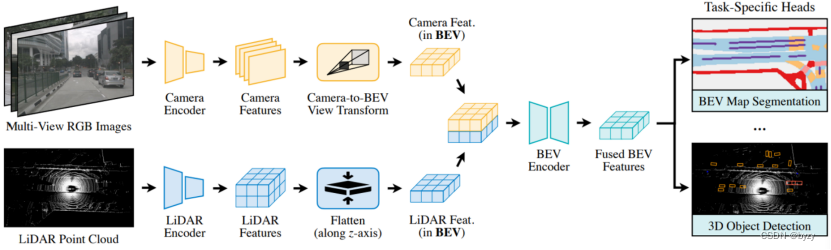 Vision-Centric BEV Perception: A Survey （以视觉为中心的BEV感知综述）论文笔记