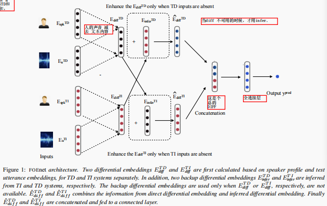《Fusion of Embeddings Networks for Robust Combination of Text Dependent and Independent Speaker 》