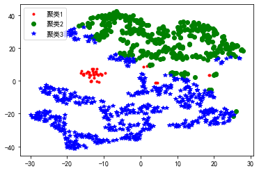 【Python数据分析】数据挖掘建模——聚类分析