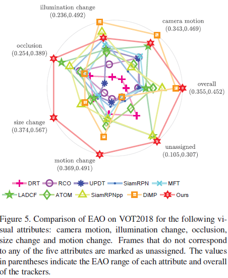 VOT2SiamBAN: Siamese Box Adaptive Network for Visual Tracking