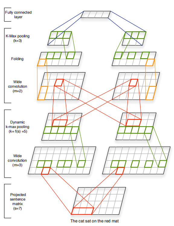 论文《A convolutional neural network for modelling sentences》的学习笔记