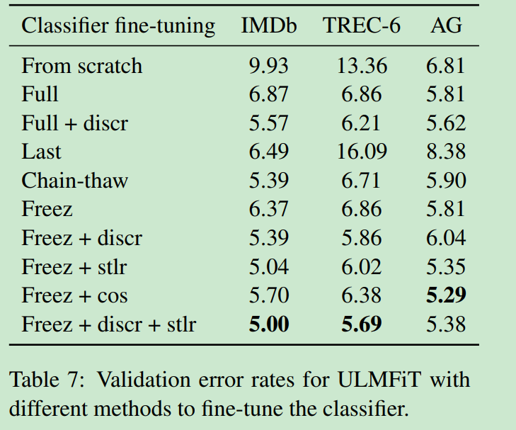 《Universal Language Model Fine-tuning for Text Classification》论文笔记