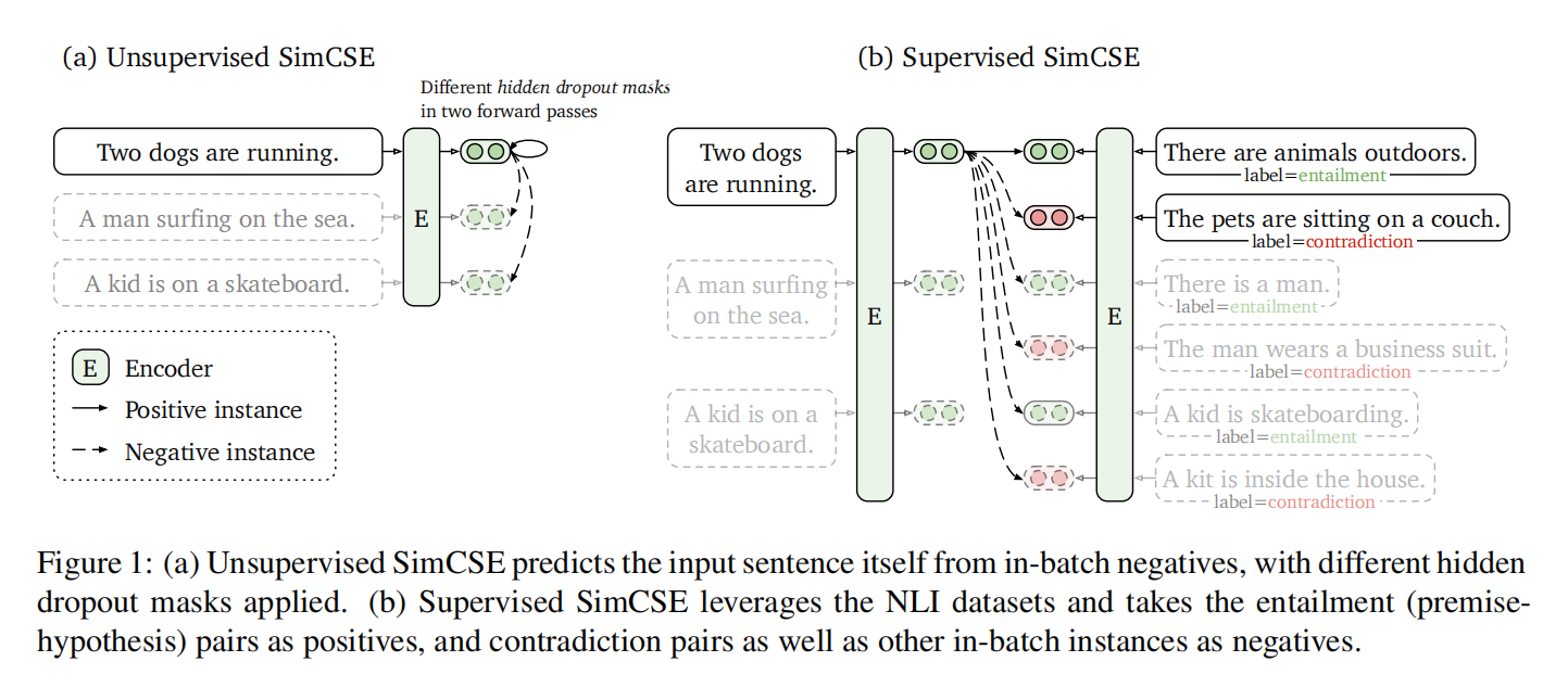 SimCSE: Simple Contrastive Learning of Sentence Embeddings(EMNLP 2021)