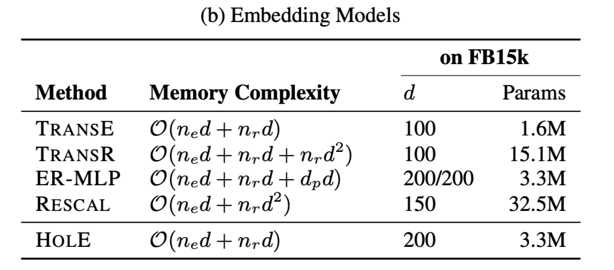 【HOLE】论文浅读：Holographic Embeddings of Knowledge Graphs