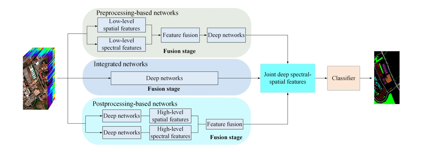高光谱图像分类简述+《Deep Learning for Hyperspectral Image Classification: An Overview》综述论文笔记