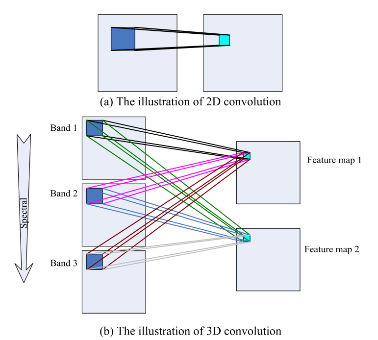 《Deep Feature Extraction and Classification of Hyperspectral Images Based on Convolutional Neural Networks》论文笔记