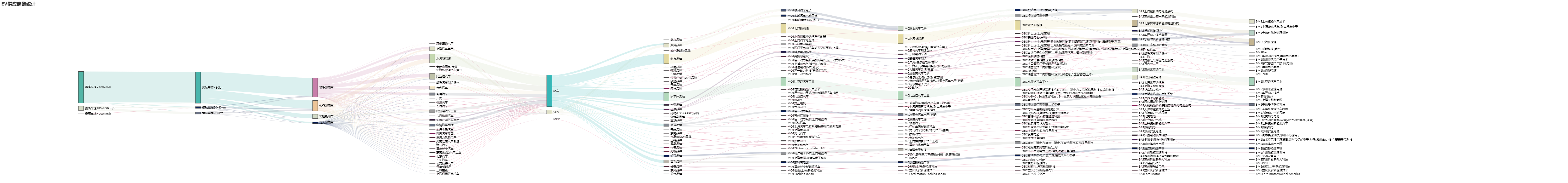 python可视化动态图表:  关于pyecharts的sankey桑基图绘制