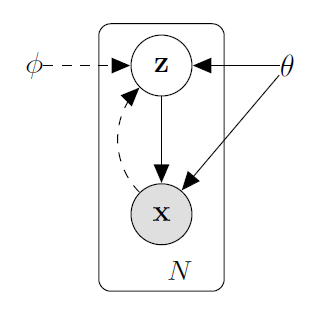 Auto-Encoding Variational Bayes (VAE原文)、变分推理