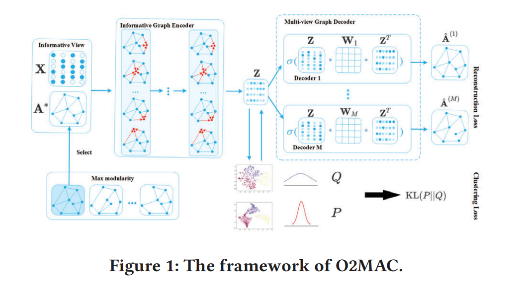 One2Multi Graph Autoencoder for Multi-view Graph Clustering（有代码）