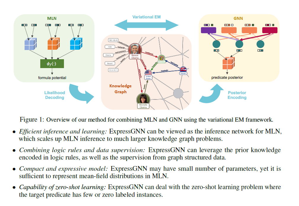 EFFICIENT PROBABILISTIC LOGIC REASONING WITH GRAPH NEURAL NETWORKS