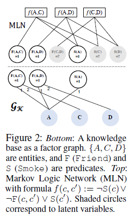 EFFICIENT PROBABILISTIC LOGIC REASONING WITH GRAPH NEURAL NETWORKS