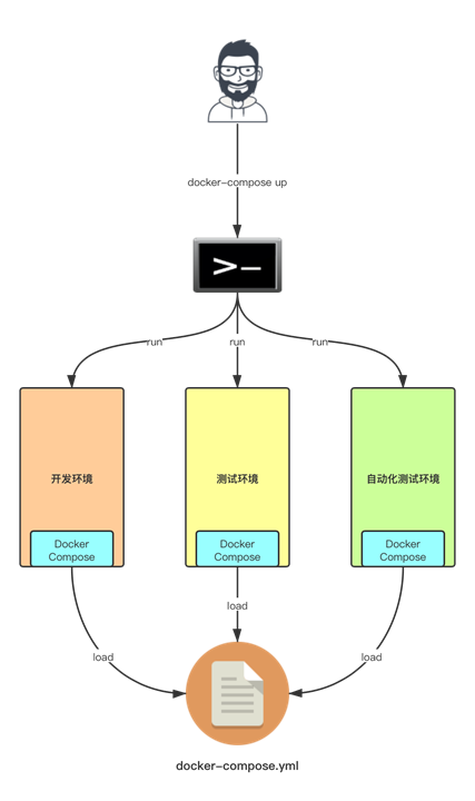 Docker Compose 的介绍、安装与使用