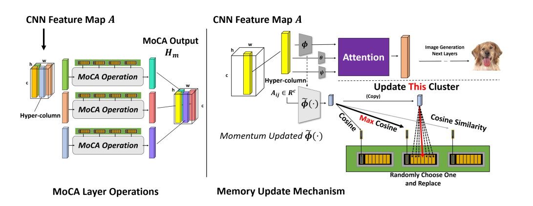 【小样本学习】ICLR2022：基于原型记忆力和注意力机制的少样本图像生成