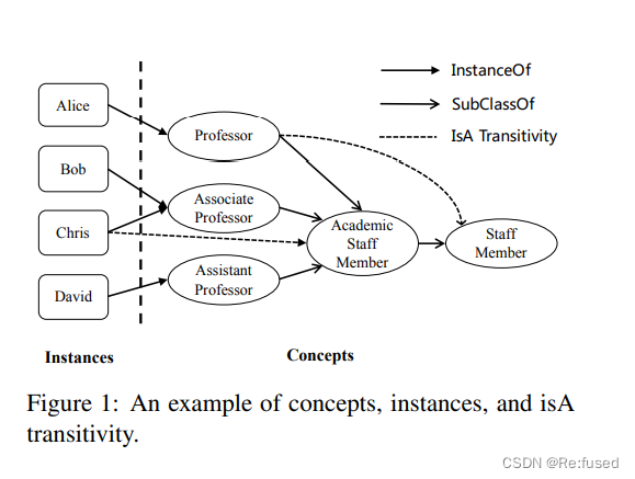 TransC:Differentiating Concepts and Instances for Knowledge Graph Embedding