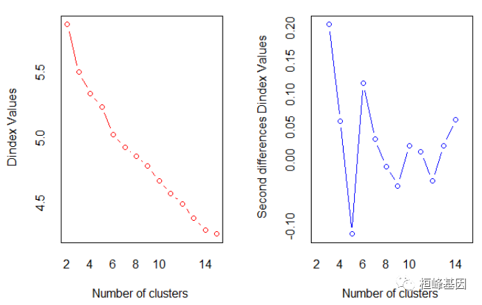 MachineLearning 3. 聚类分析（Cluster Analysis）