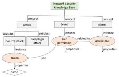 网络空间安全知识图谱的构建与应用（三）