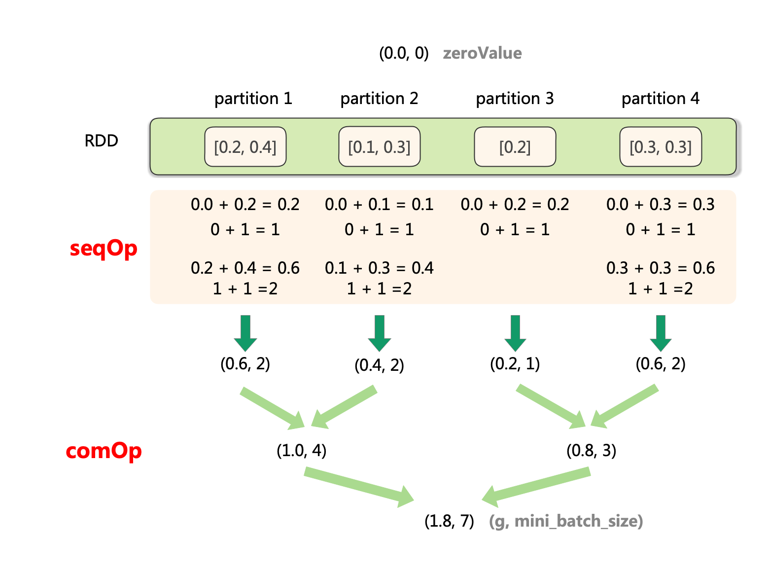 分布式机器学习：同步并行SGD算法的实现与复杂度分析（PySpark）