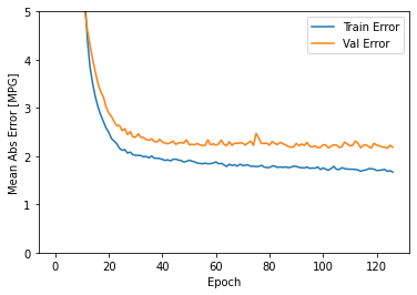 tensorflow学习2 --回归 主要是看数据的各种展示方法怎么用代码实现