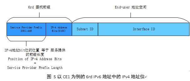 ipv6 6r 原理介绍，IPv6 Rapid Deployment, IPv6 6rd, Linux IPv6 6rd初探