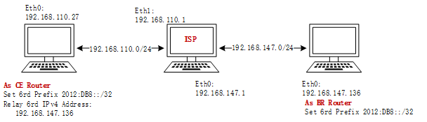 ipv6 6r 原理介绍，IPv6 Rapid Deployment, IPv6 6rd, Linux IPv6 6rd初探