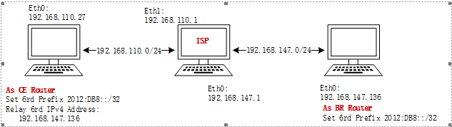 Cisco GNS3教程，GNS3搭建IPv6 6rd环境，Linux 配置 IPv6 6rd详析