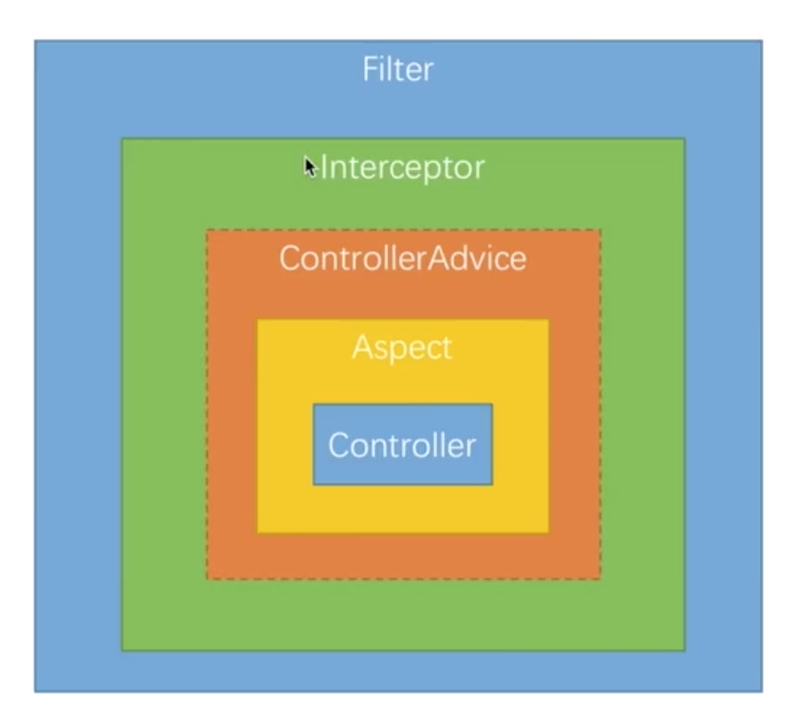 Filter、Interceptor、Aspect 区别及实现