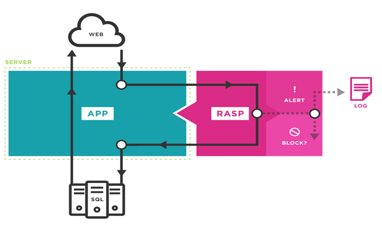 RASP Runtime Application Self-protection 运行时应用自我保护 介绍及优缺点