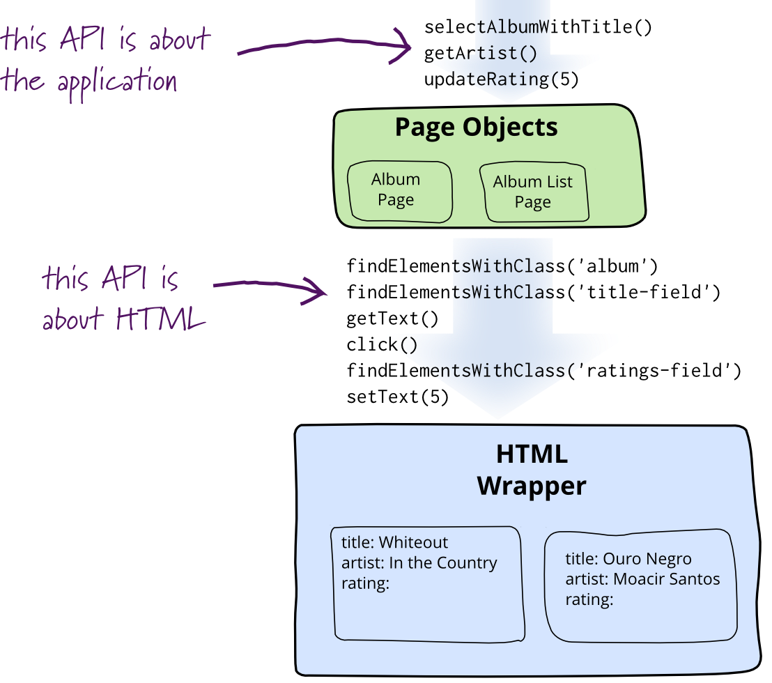 WEB自动化-10-Page Object 模型