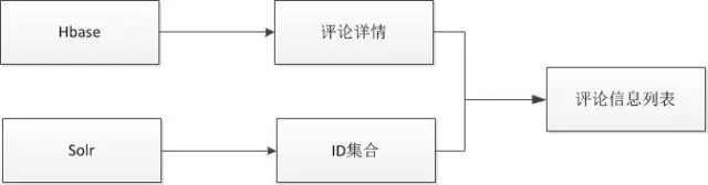 【转】京东评价系统海量数据存储设计