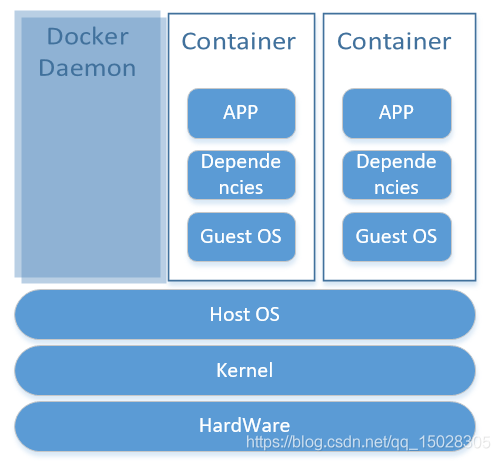 Docker：Docker基础知识