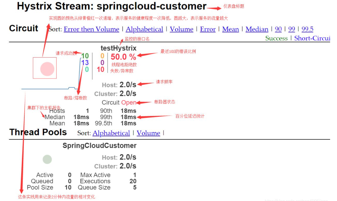 Spring Cloud中Hystrix仪表盘学习（笔记）