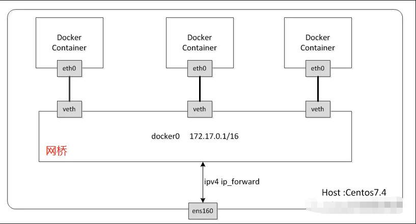 Docker Bridge 网络原理