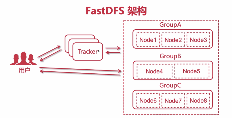 分布式文件系统FastDFS简介、搭建、与SpringBoot整合实现图片上传