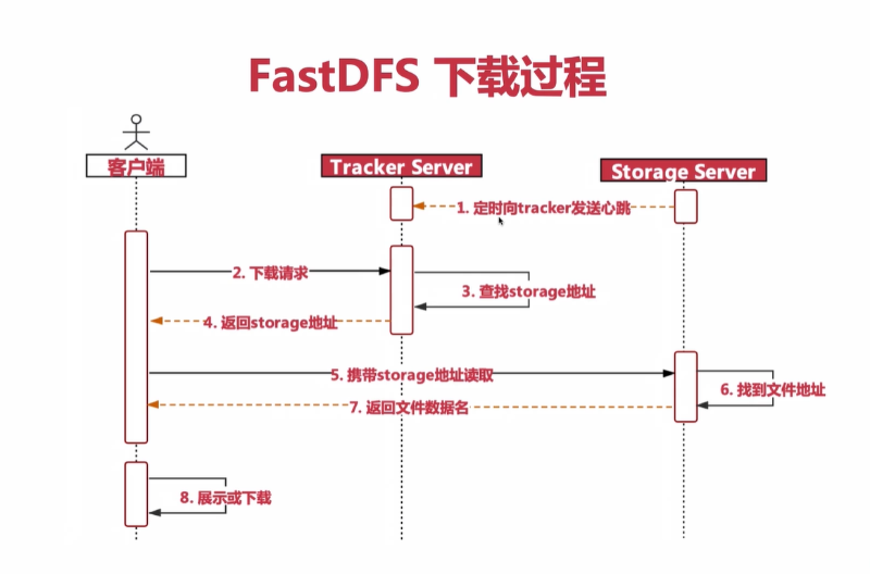 分布式文件系统FastDFS简介、搭建、与SpringBoot整合实现图片上传