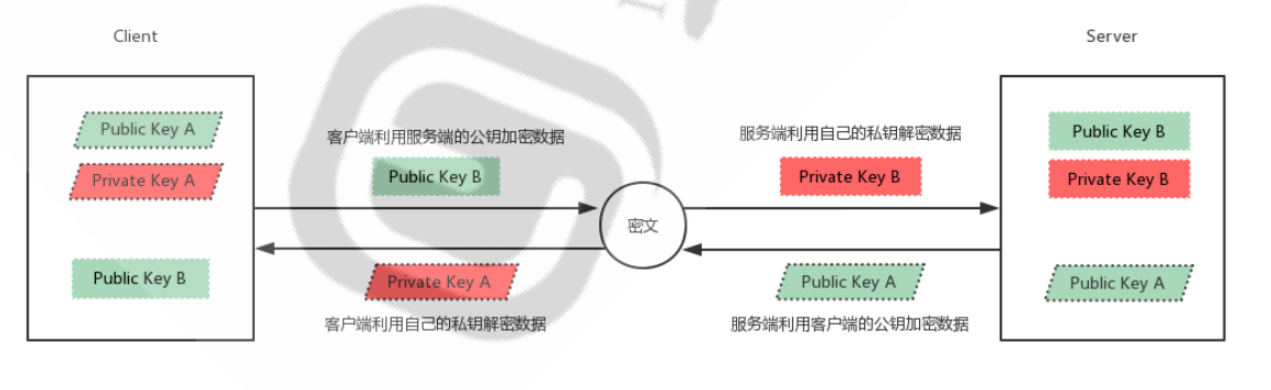 SSH加密原理