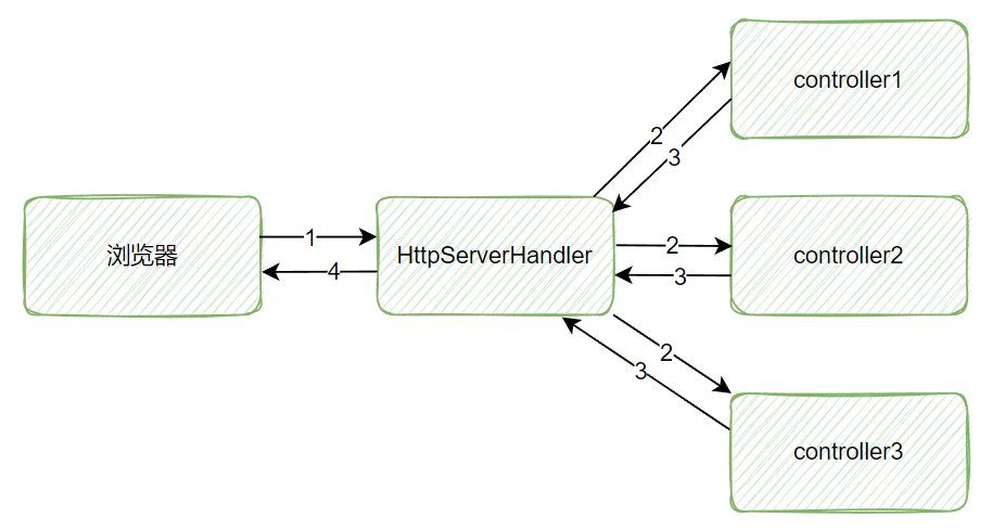 Netty-如何写一个Http服务器
