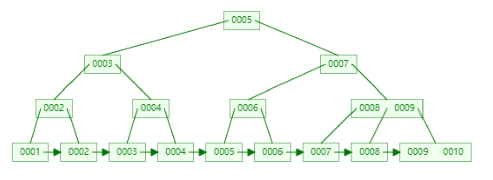 Java 内功修炼 之 数据结构与算法（二）