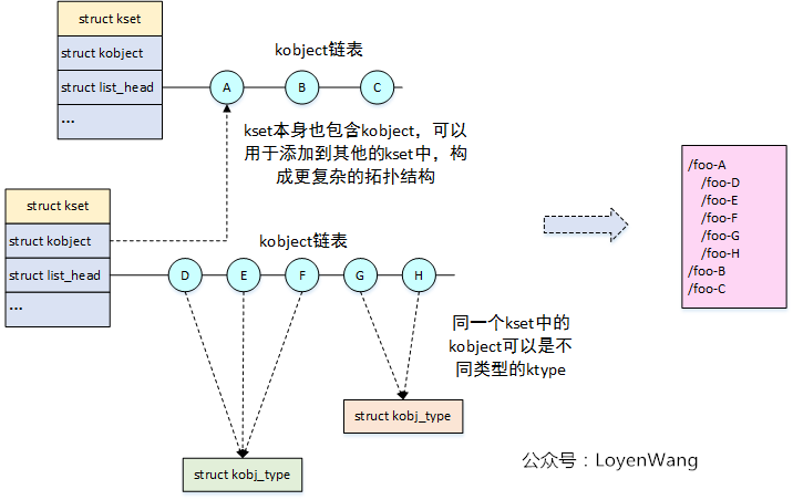 【原创】linux设备模型之kset/kobj/ktype分析