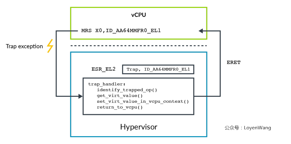 【原创】Linux虚拟化KVM-Qemu分析（二）之ARMv8虚拟化