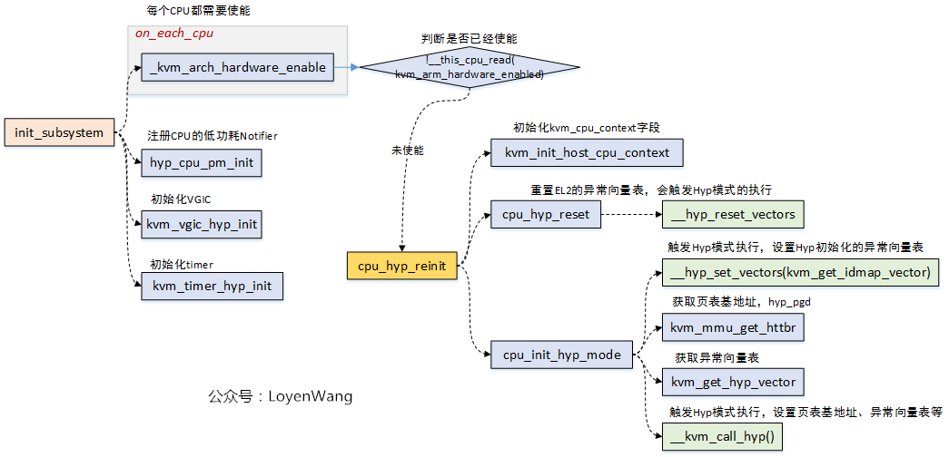 【原创】Linux虚拟化KVM-Qemu分析（三）之KVM源码（1）
