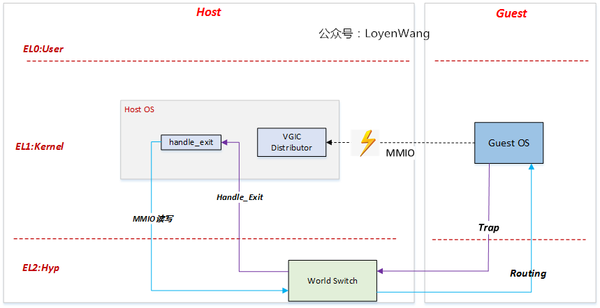【原创】Linux虚拟化KVM-Qemu分析（六）之中断虚拟化