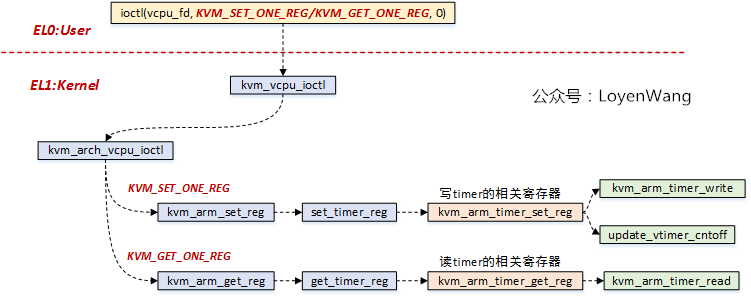 【原创】Linux虚拟化KVM-Qemu分析（七）之timer虚拟化