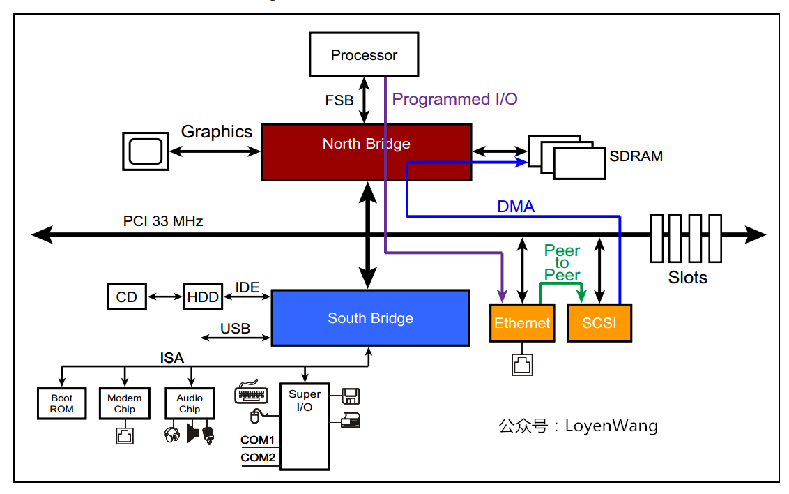 【原创】Linux PCI驱动框架分析（一）