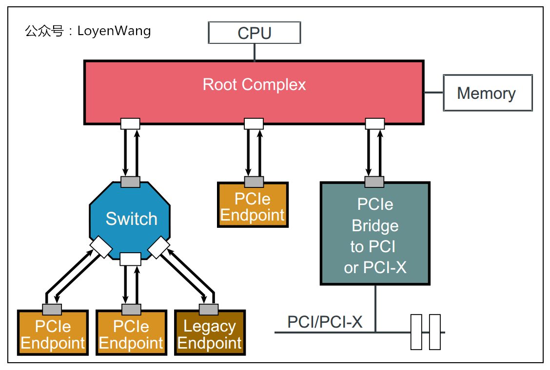 【原创】Linux PCI驱动框架分析（一）