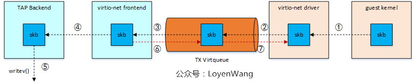 【原创】Linux虚拟化KVM-Qemu分析（八）之virtio初探