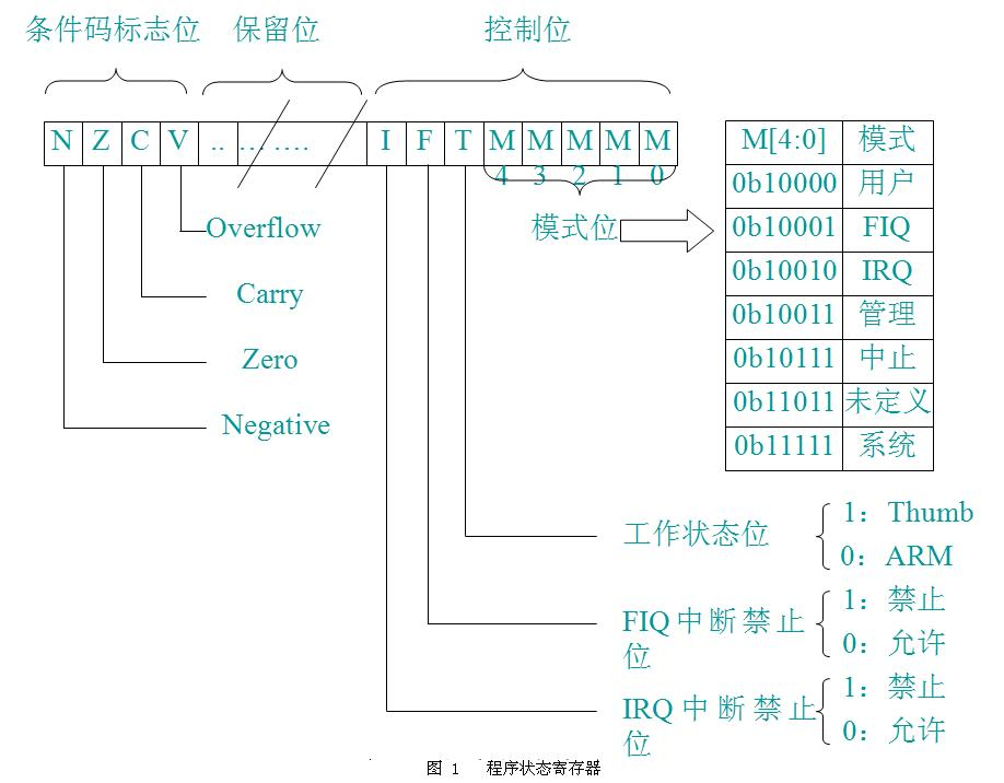 Linux ARMv7架构通用中断流程(1)【转】