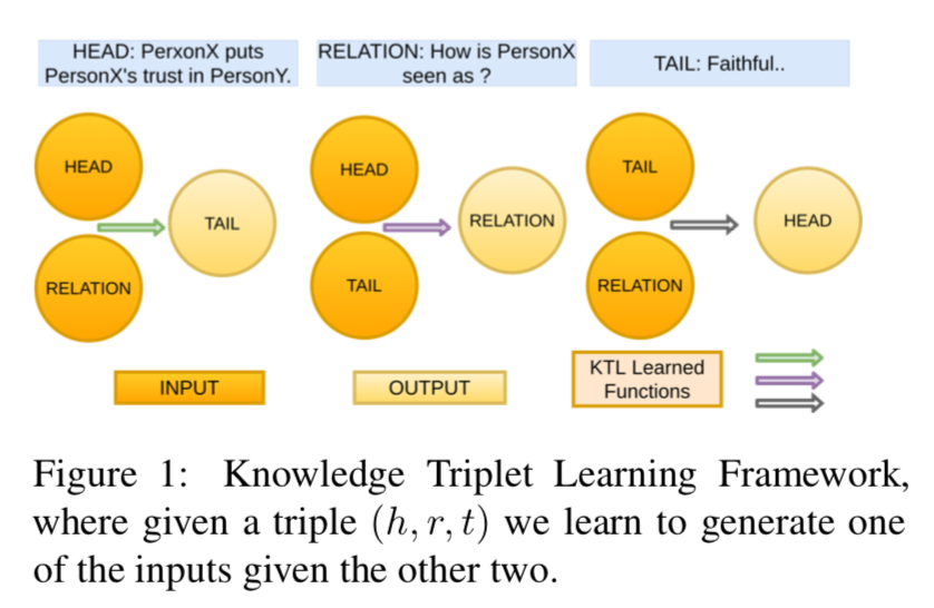 论文导读: Self-Supervised Knowledge Triplet Learning for Zero-shot Question Answering