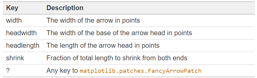 Matplotlib箭头风格与标注文本连接|plt.annotate函数与connectionstyle参数的使用与案例代码